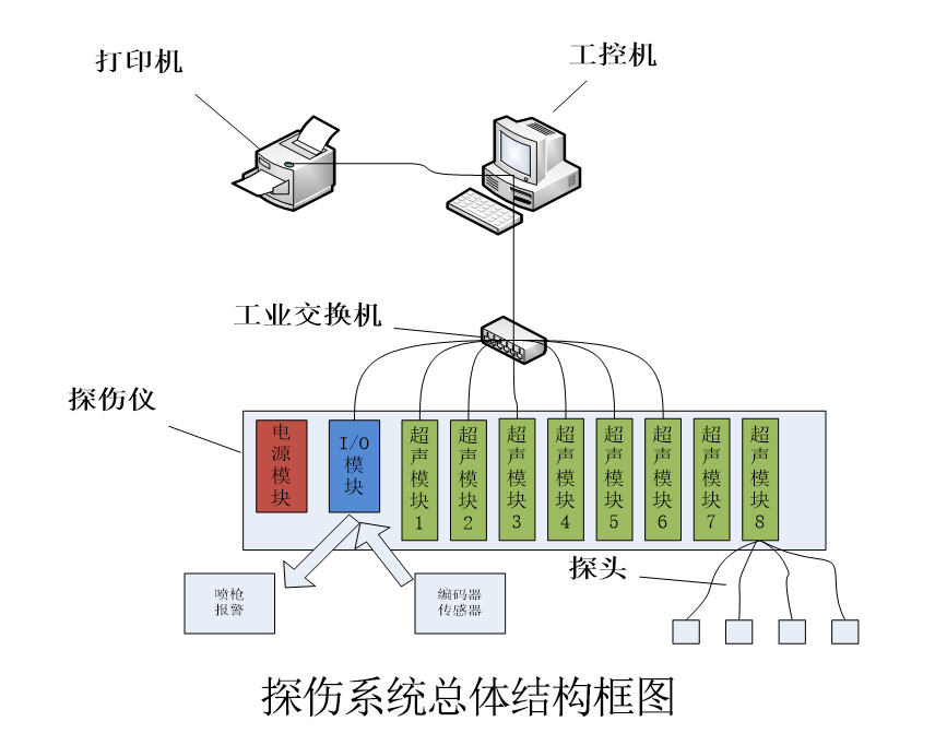 超聲波探傷系統
